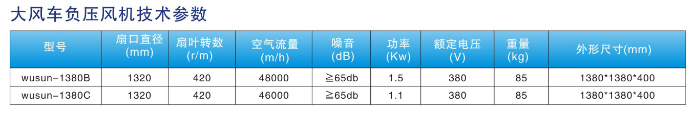 产品描述：           大风车风机是四方形模压玻璃钢风机基础上升级推出的最新一款大出风口、大扇叶、大风量、更节能、外观更个性化的玻璃钢模压风机、是针对畜牧业而研发的专用风机， 9项国家专利产品。          风机主体采用玻璃钢800T模压制成，超强抗腐耐酸减、耐光照,外壳保用20年，风机内框最新设计、美观实用、出风口1320mm，风量增加10%、负压加大10%。。          ●  玻璃钢扇叶耐磨、永不变形，永不断裂，科学的弧度设计，出风量大、噪音低、风阻特小。         ●  伟森牌节能电机，自主研发生产专用于配套伟森风机。日本NSK进口轴承、内置美国进口，过流、过载、缺相自动保护器。         ●  专利百叶（专利号201220169377.6），不锈钢材质、自动开合或手动开合、防尘、防风、防雨。          ●  采用意大利进口中心轴承、质量上乘。         ●  采用美国进口盖茨皮带（V形皮带），寿命是普通皮带的3倍。         ●  喷塑防护网,耐用不容易生锈。             ●  风机配合程序式变频控制节能系统，运行成本可节省40% 